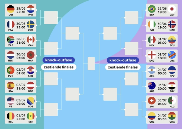 Tussenstand WK Pool – Tijd voor de knock-outfase